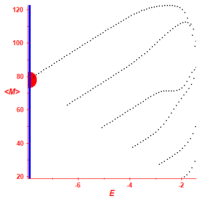 Peres lattice <M>